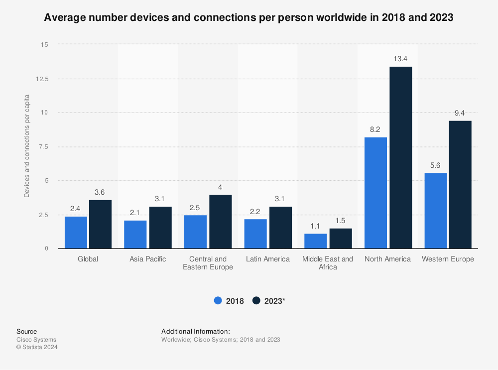 Statistic: Average number devices and connections per person worldwide in 2018 and 2023 | Statista