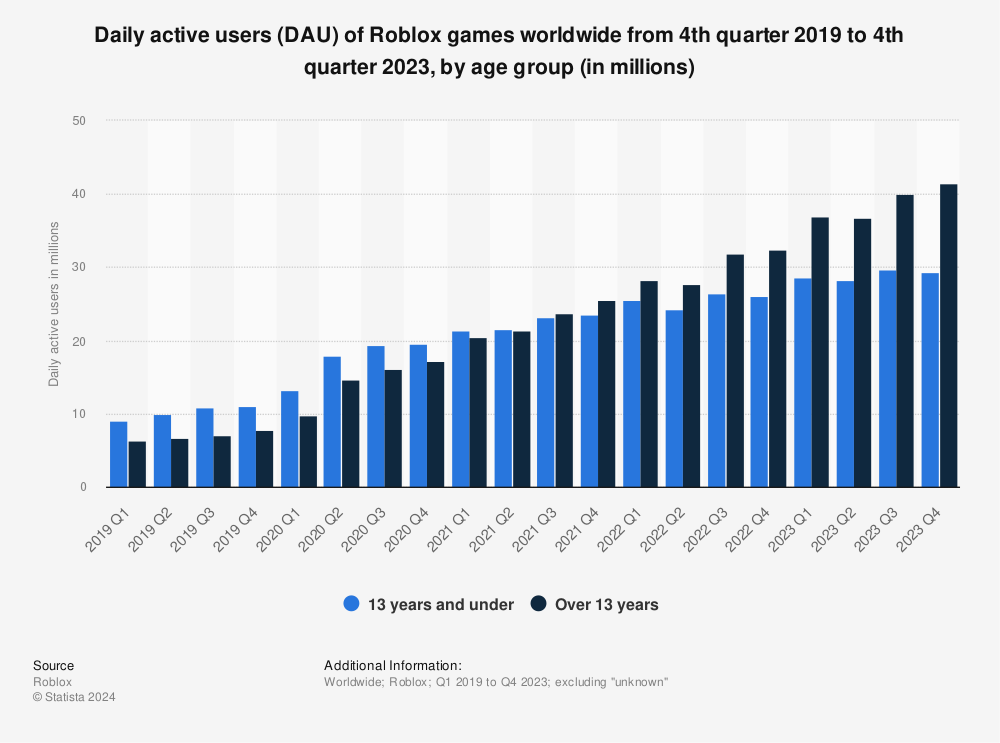 Statistic: Daily active users (DAU) of Roblox games worldwide from 4th quarter 2019 to 1st quarter 2022, by age group (in millions)  | Statista