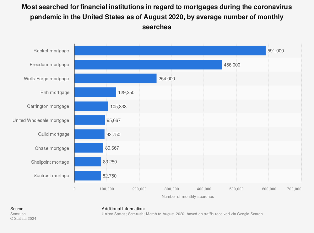 Statistic: Most searched for financial institutions in regard to mortgages during the coronavirus pandemic in the United States as of August 2020, by average number of monthly searches | Statista
