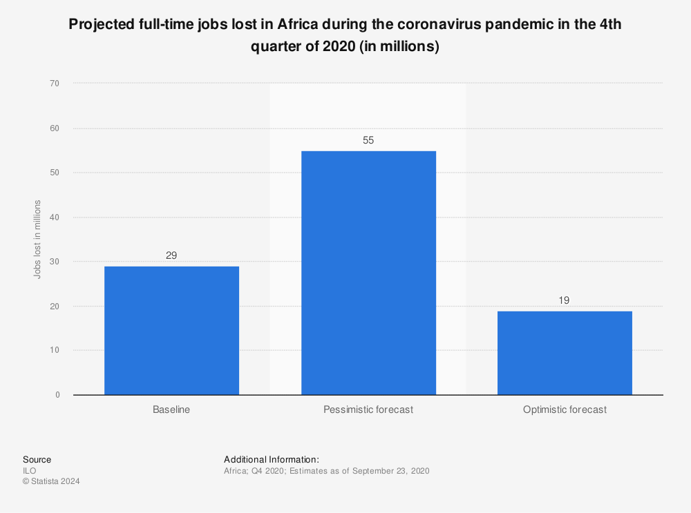 Statistic: Projected full-time jobs lost in Africa during the coronavirus pandemic in the 4th quarter of 2020 (in millions) | Statista