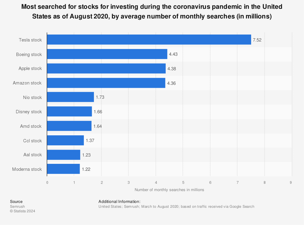 Statistic: Most searched for stocks for investing during the coronavirus pandemic in the United States as of August 2020, by average number of monthly searches (in millions) | Statista