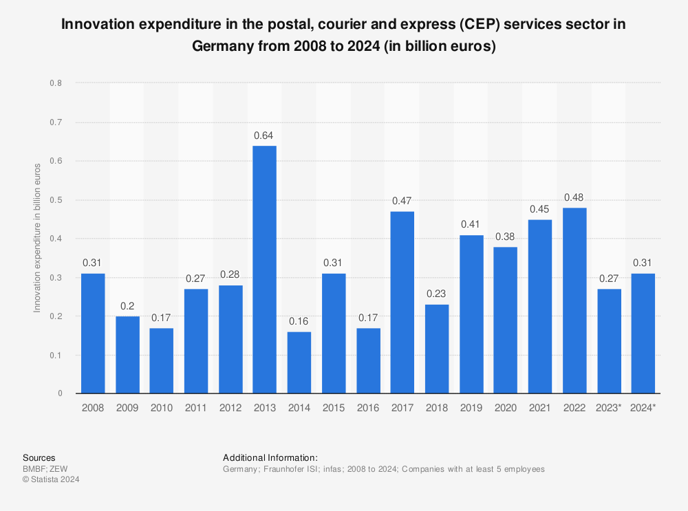 Statistic: Innovation expenditure in the postal, courier and express (CEP) services sector in Germany from 2008 to 2023 (in billion euros) | Statista
