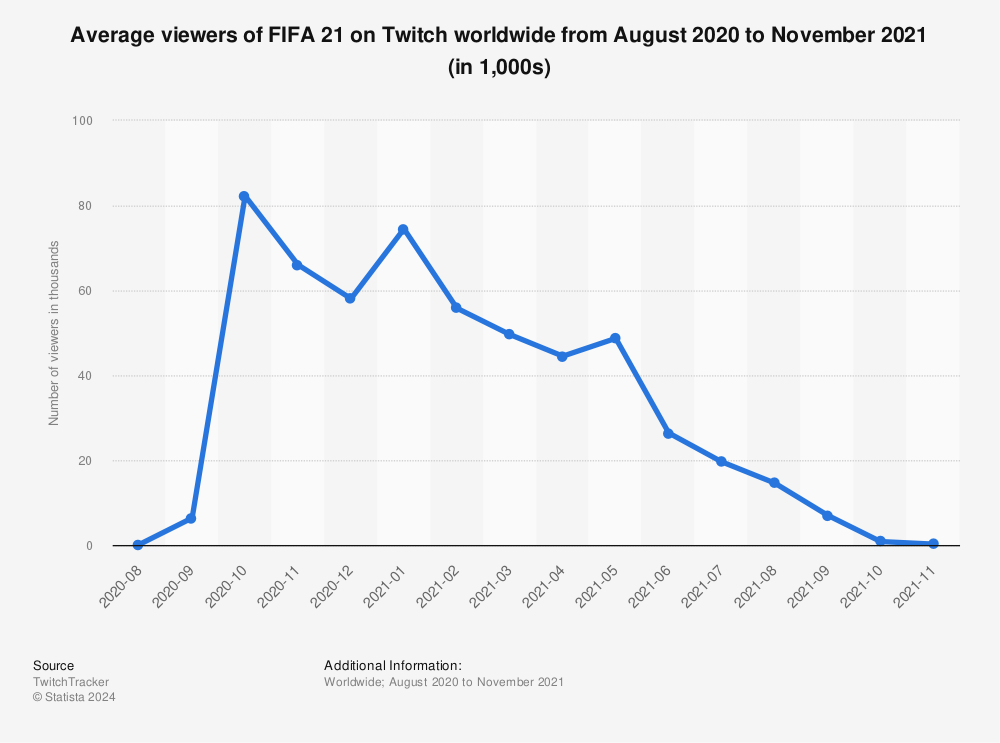 Statistic: Average viewers of FIFA 21 on Twitch worldwide from August 2020 to November 2021 (in 1,000s) | Statista