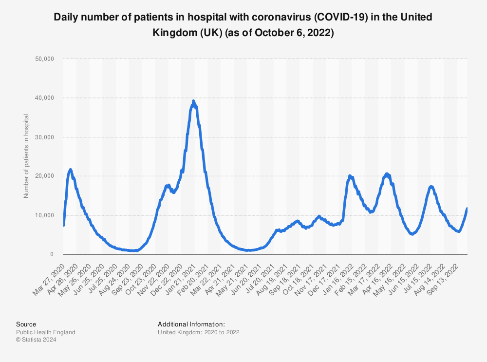 Statistic: Daily number of patients in hospital with coronavirus (COVID-19) in the United Kingdom (UK) (as of January 17, 2022) | Statista