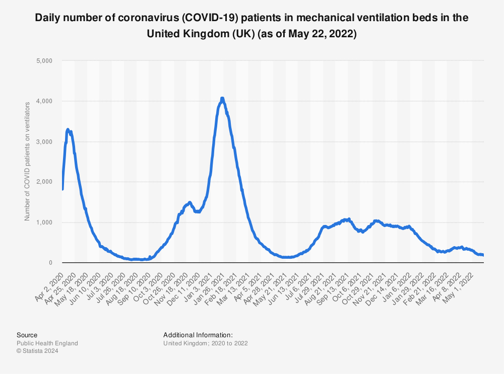 Statistic: Daily number of coronavirus (COVID-19) patients in mechanical ventilation beds in the United Kingdom (UK) (as of May 22, 2022) | Statista