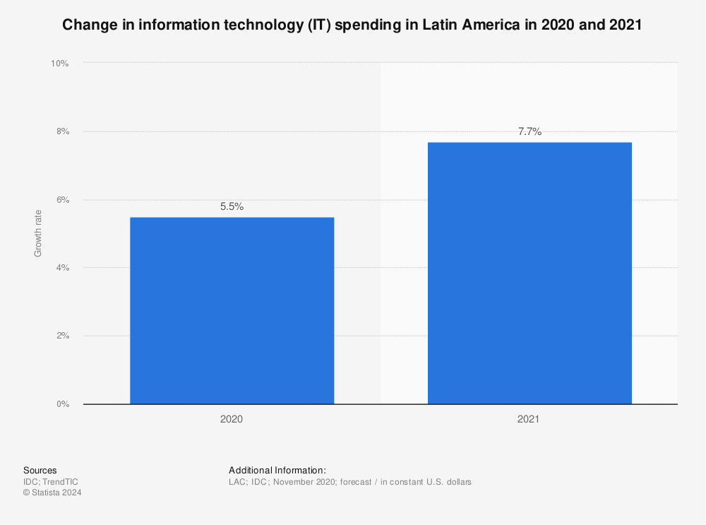 Statistic: Change in information technology (IT) spending in Latin America in 2020 and 2021 | Statista