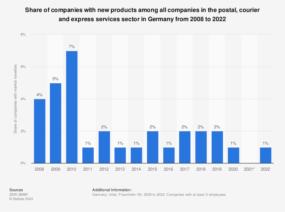 Statistic: Share of companies with market novelties among all companies in the postal, courier and express services sector in Germany from 2008 to 2021 | Statista