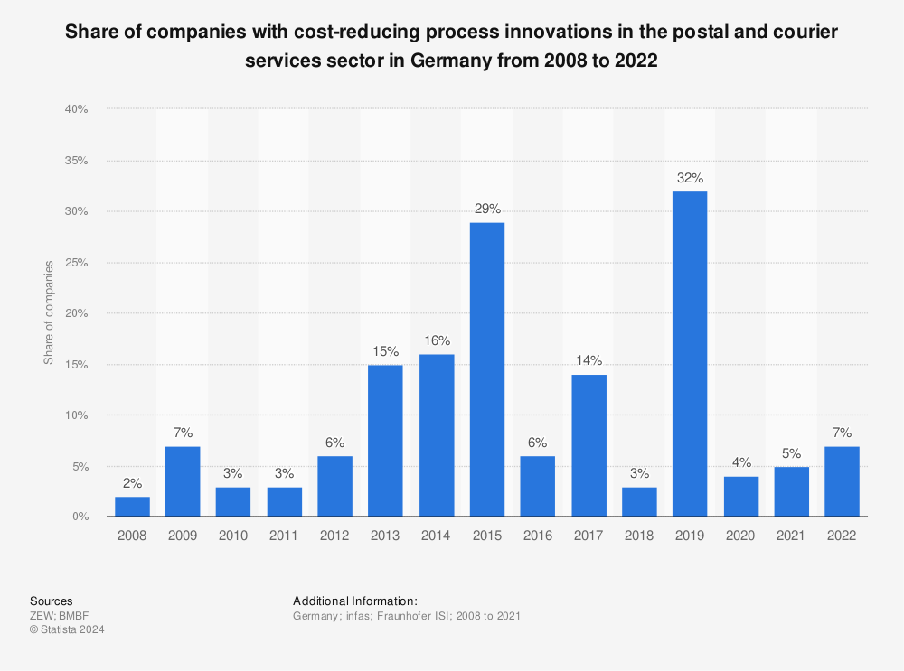 Statistic: Share of companies with cost-reducing process innovations in the postal and courier services sector in Germany from 2008 to 2020 | Statista