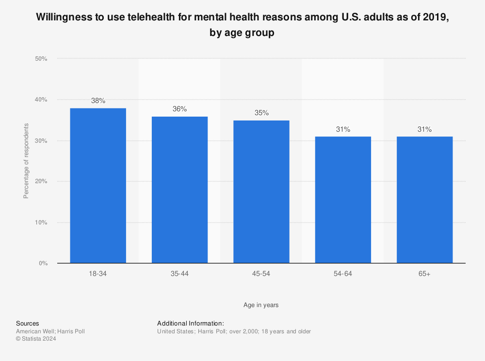 Statistic: Willingness to use telehealth for mental health reasons among U.S. adults as of 2019, by age group | Statista