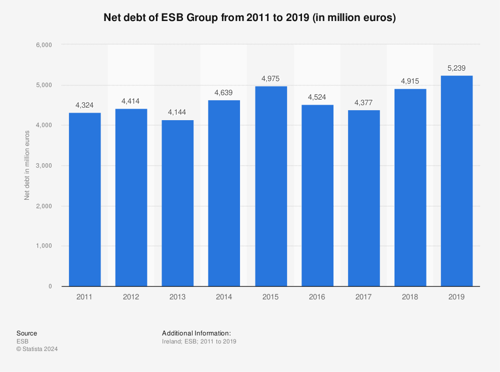 Statistic: Net debt of ESB Group from 2011 to 2019 (in million euros) | Statista