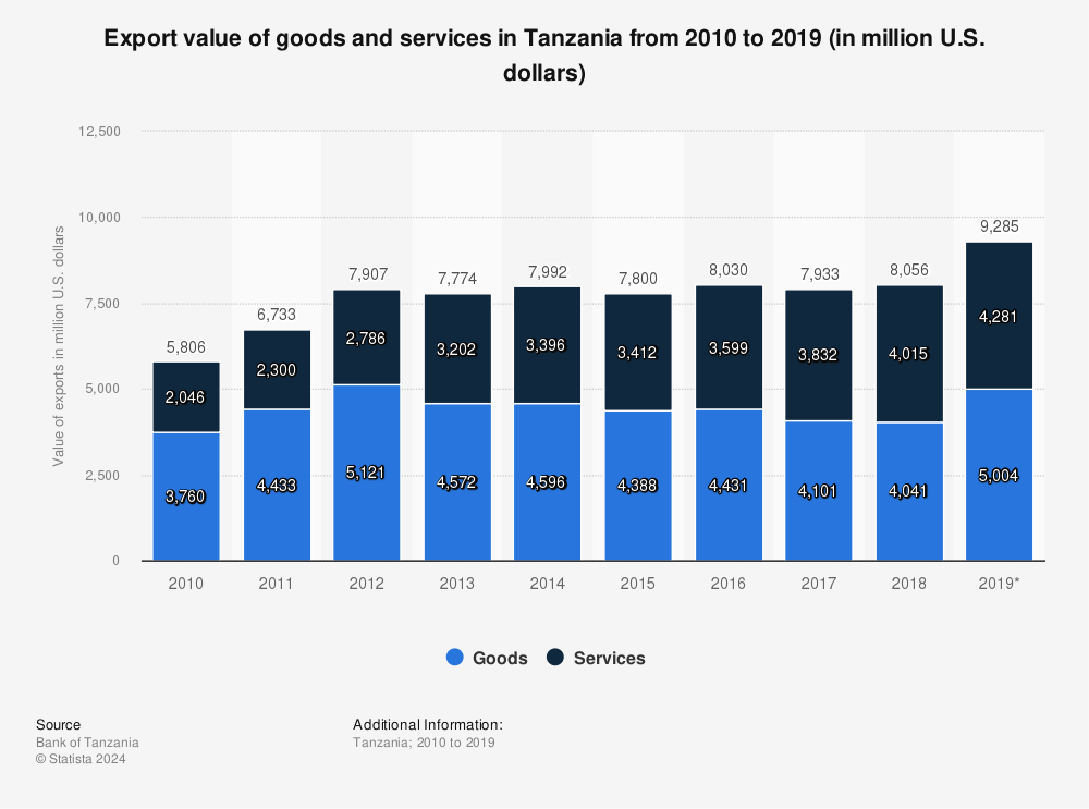 Statistic: Export value of goods and services in Tanzania from 2010 to 2019 (in million U.S. dollars) | Statista