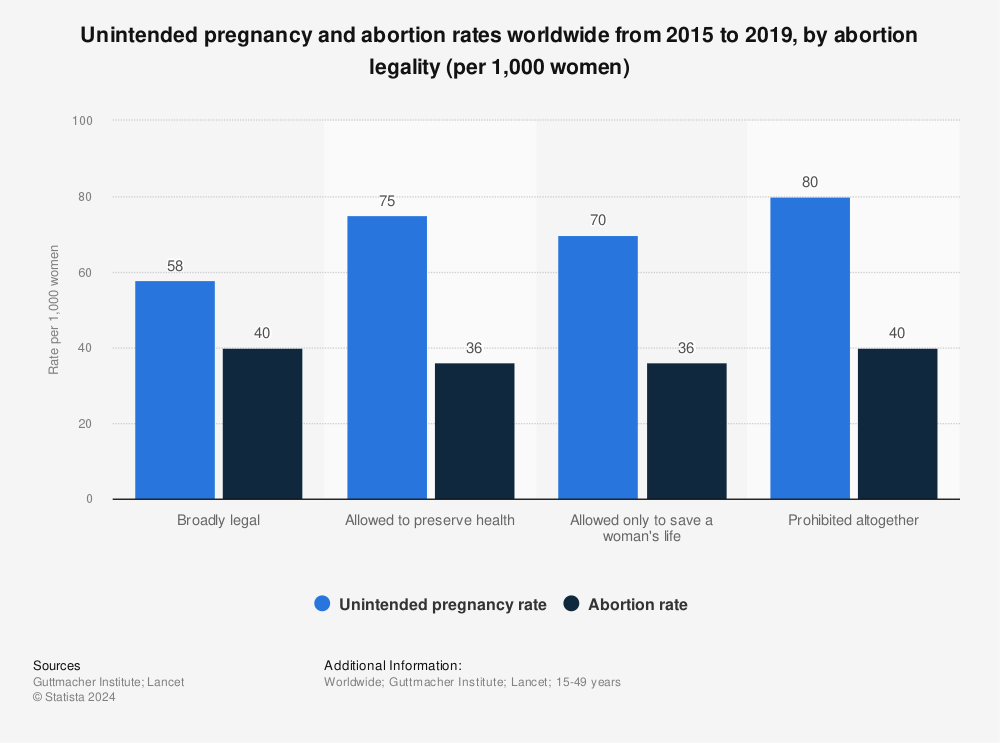 Statistic: Unintended pregnancy and abortion rates worldwide from 2015 to 2019, by abortion legality (per 1,000 women) | Statista