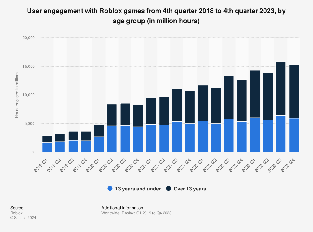 Statistic: User engagement with Roblox games from 4th quarter 2018 to 4th quarter 2022, by age group (in million hours) | Statista