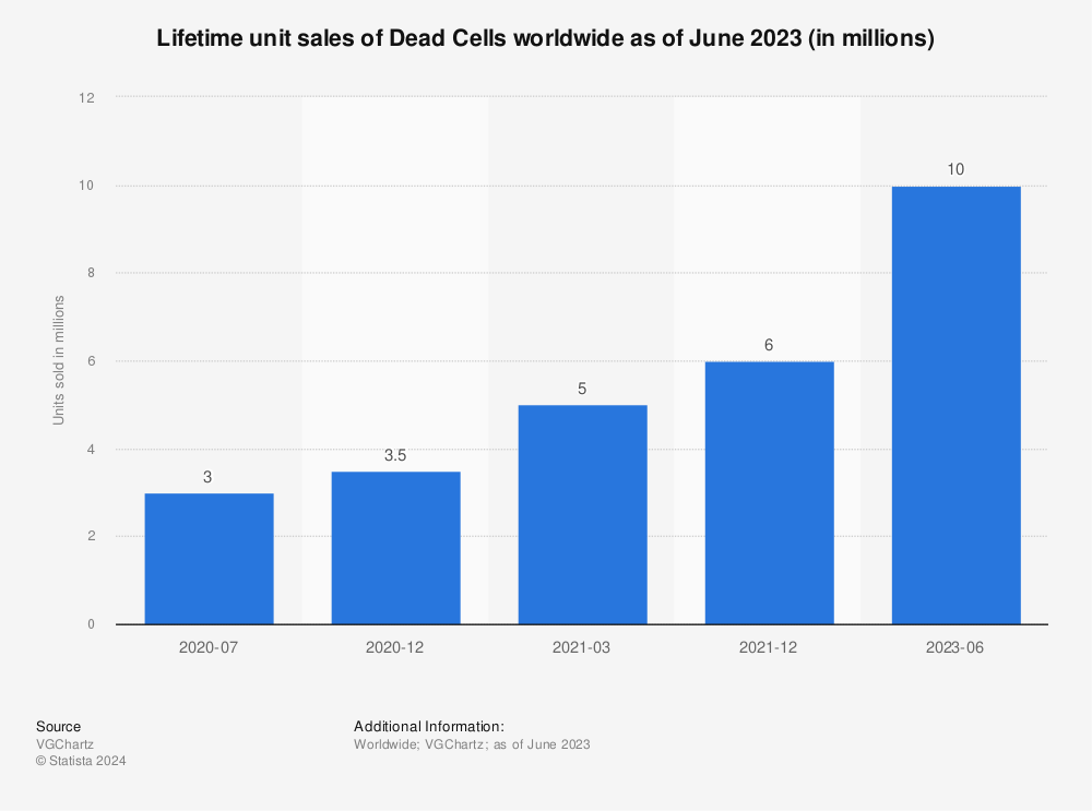 Statistic: Lifetime unit sales of Dead Cells worldwide as of December 2021 (in millions) | Statista