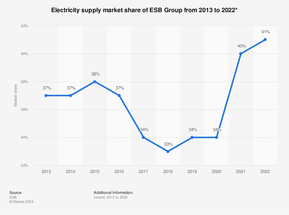 Statistic: Electricity supply market share of ESB Group from 2013 to 2021* | Statista