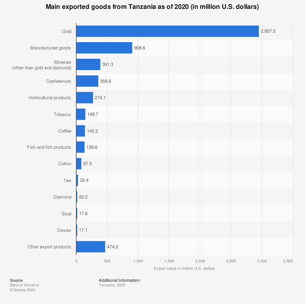 Statistic: Main exported goods from Tanzania as of 2020 (in million U.S. dollars) | Statista