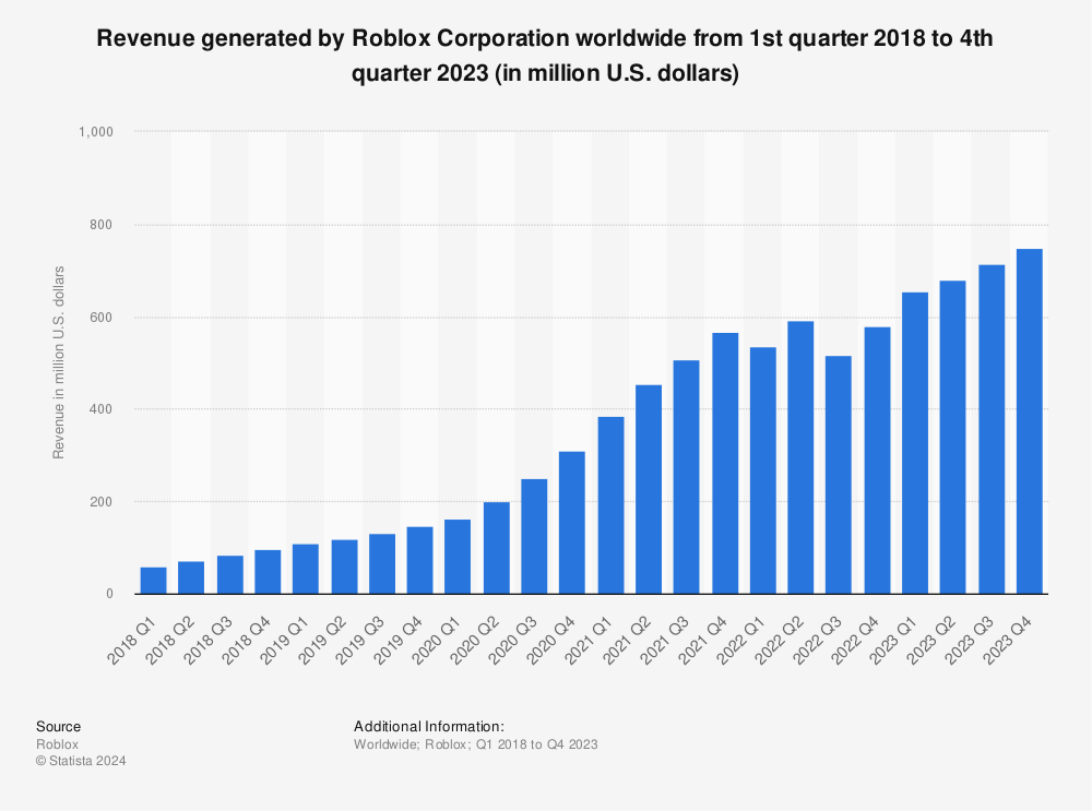 Statistic: Revenue generated by Roblox Corporation worldwide from 1st quarter 2018 to 3rd quarter 2020 (in million U.S. dollars)  | Statista
