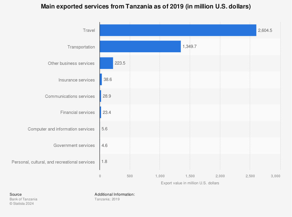Statistic: Main exported services from Tanzania as of 2019 (in million U.S. dollars) | Statista