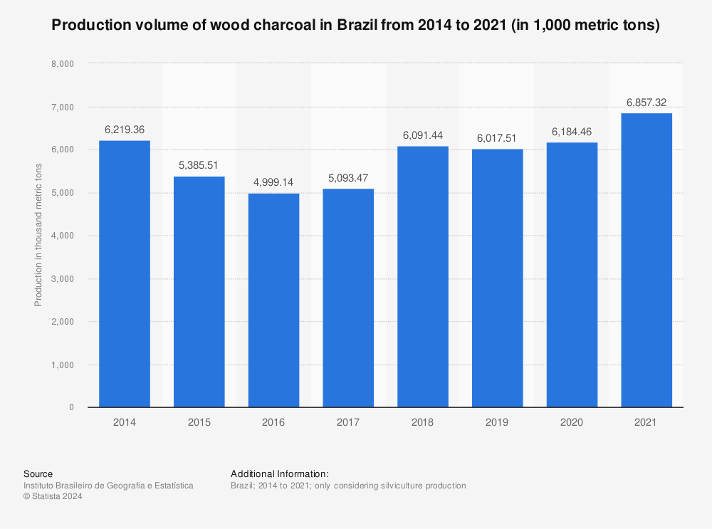 Statistic: Production volume of wood charcoal in Brazil from 2014 to 2021 (in 1,000 metric tons) | Statista