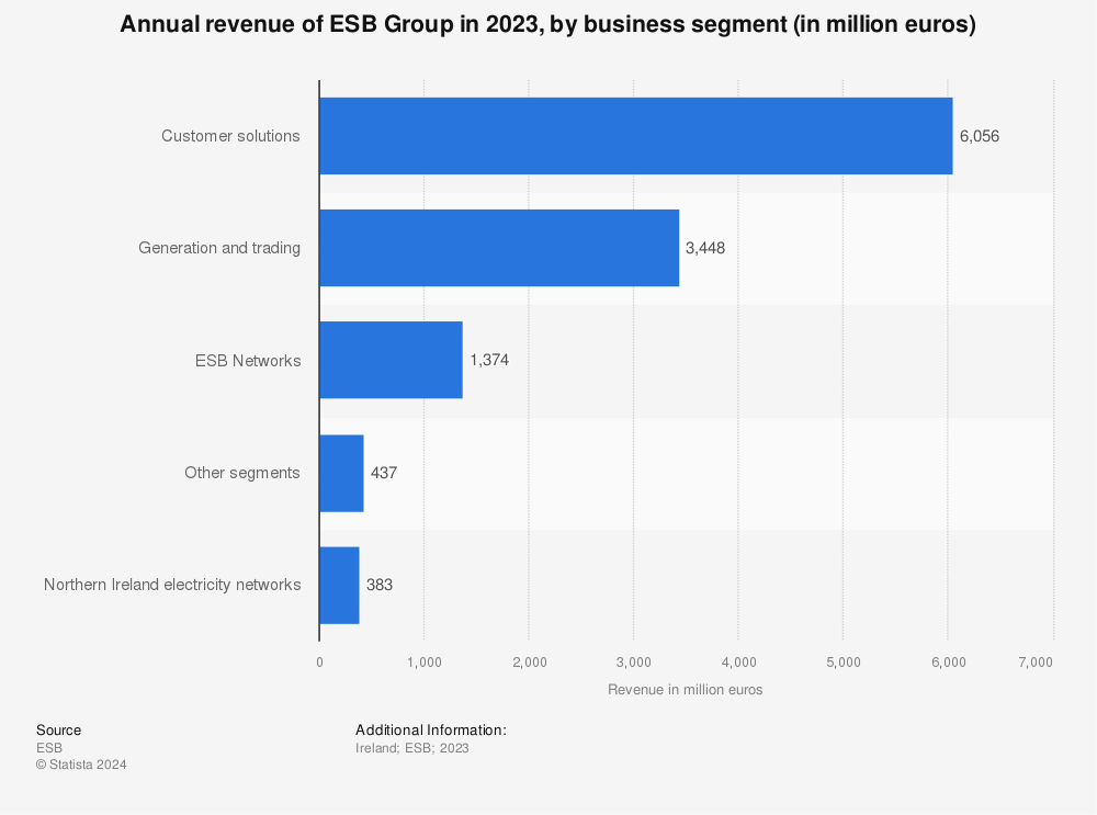Statistic: Annual revenue of ESB Group in 2021, by business segment (in million euros) | Statista