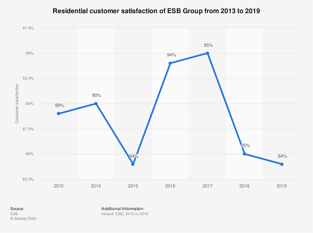 Statistic: Residential customer satisfaction of ESB Group from 2013 to 2019 | Statista