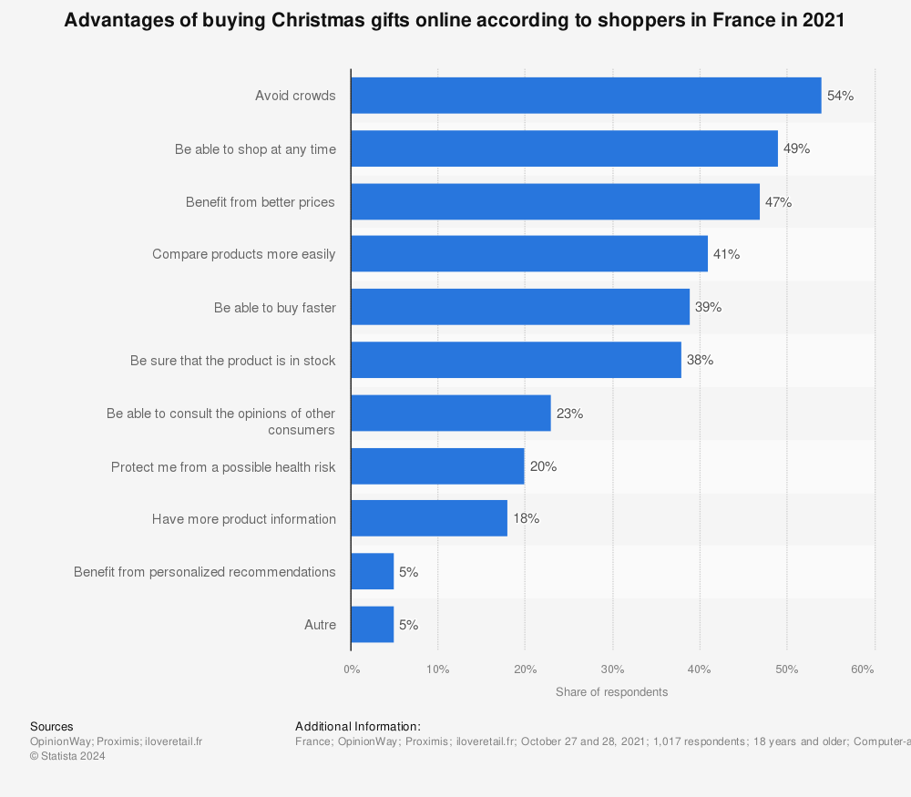 Statistic: Advantages of buying Christmas gifts online according to shoppers in France in 2021 | Statista