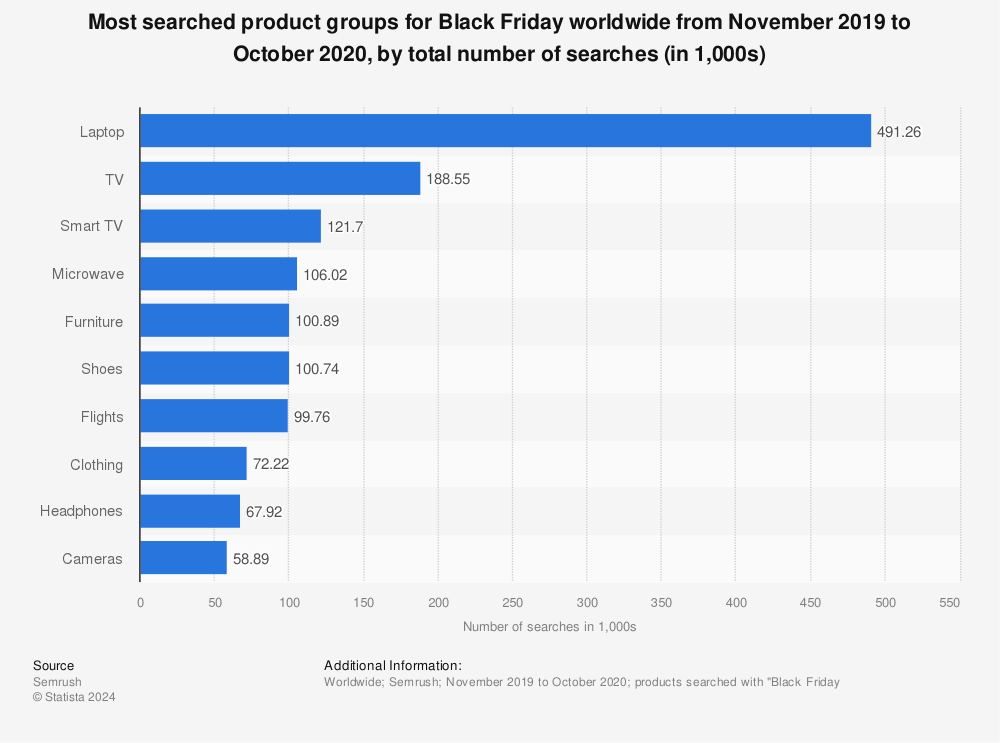 Statistic: Most searched product groups for Black Friday worldwide from November 2019 to October 2020, by total number of searches (in 1,000s) | Statista