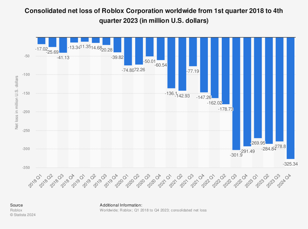 Statistic: Consolidated net loss of Roblox Corporation worldwide from 1st quarter 2018 to 1st quarter 2023 (in million U.S. dollars)  | Statista