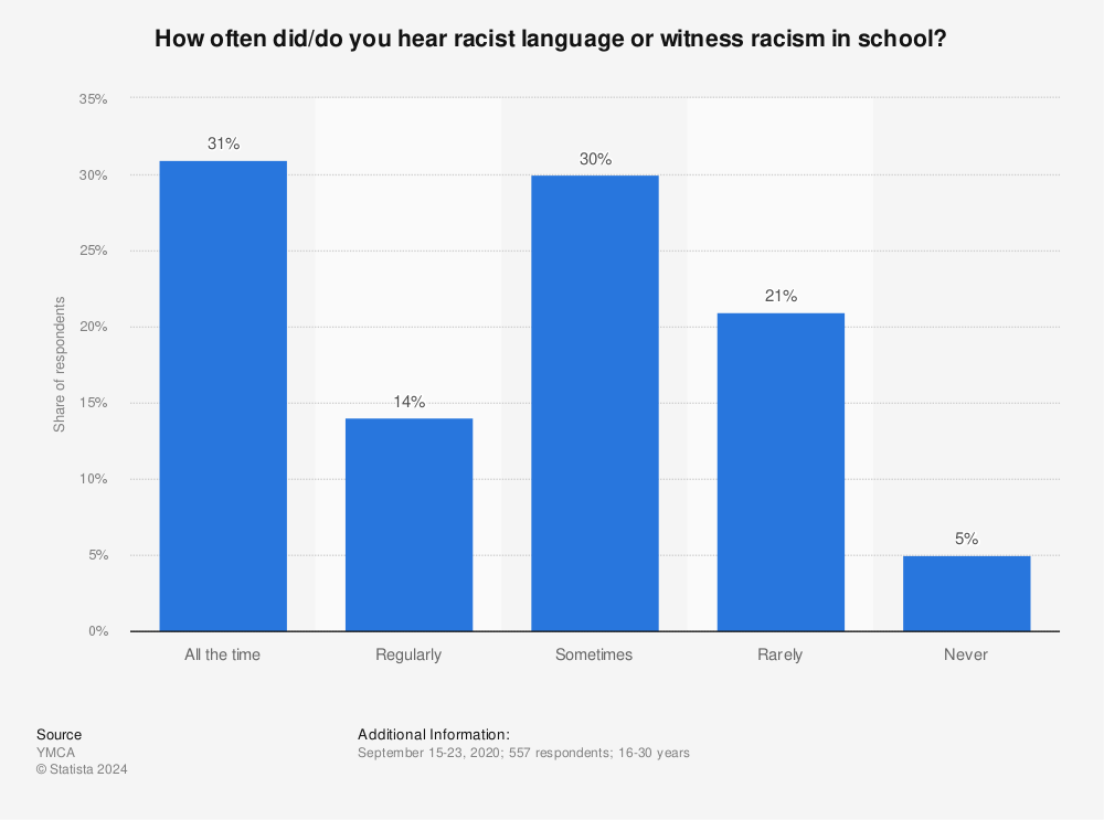 Statistic: How often did/do you hear racist language or witness racism in school? | Statista