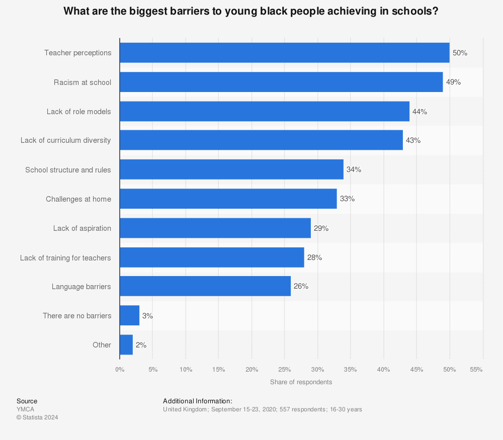 Statistic: What are the biggest barriers to young black people achieving in schools? | Statista