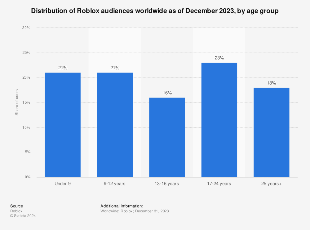 Statistic: Distribution of Roblox games users worldwide as of September 2020, by age  | Statista