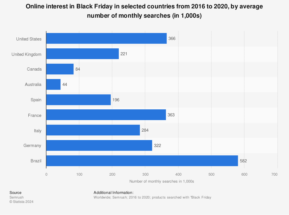 Statistic: Online interest in Black Friday in selected countries from 2016 to 2020, by average number of monthly searches (in 1,000s) | Statista