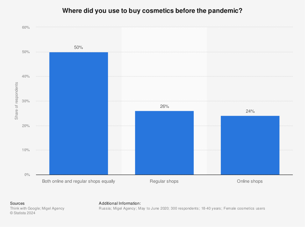 Statistic: Where did you use to buy cosmetics before the pandemic? | Statista