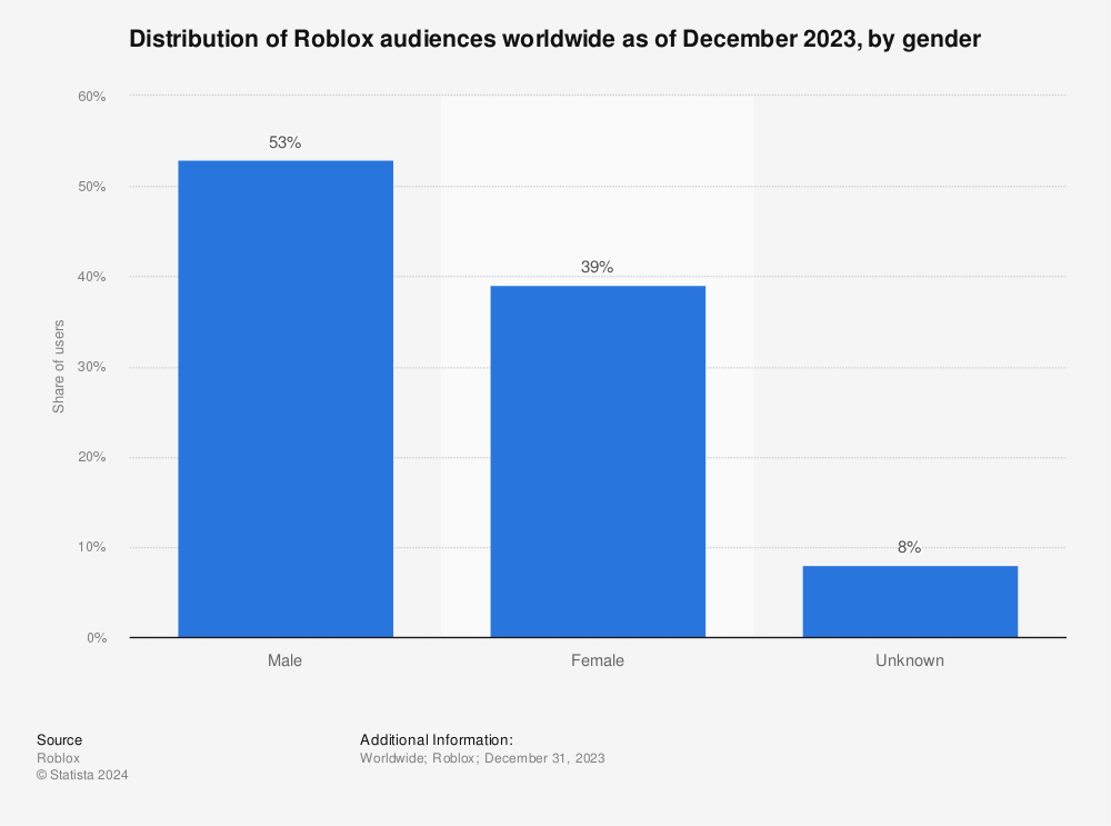 Statistic: Distribution of Roblox audiences worldwide as of December 2022, by gender | Statista