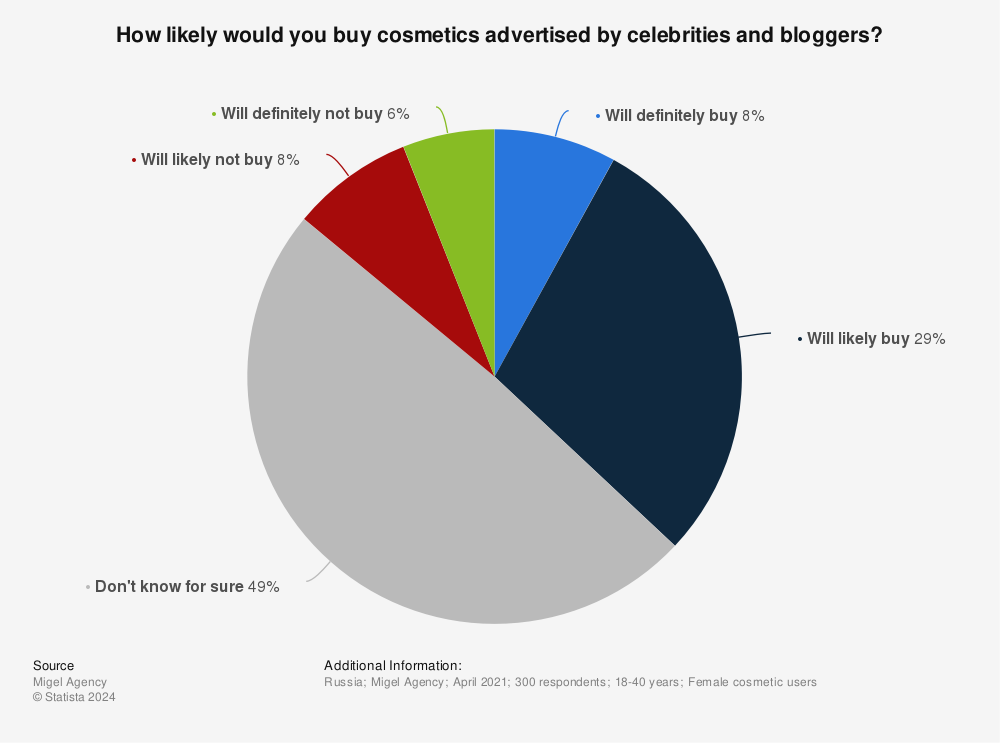 Statistic: How likely would you buy cosmetics advertised by celebrities and bloggers? | Statista