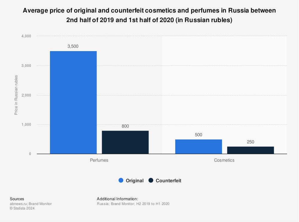 Statistic: Average price of original and counterfeit cosmetics and perfumes in Russia between 2nd half of 2019 and 1st half of 2020 (in Russian rubles) | Statista