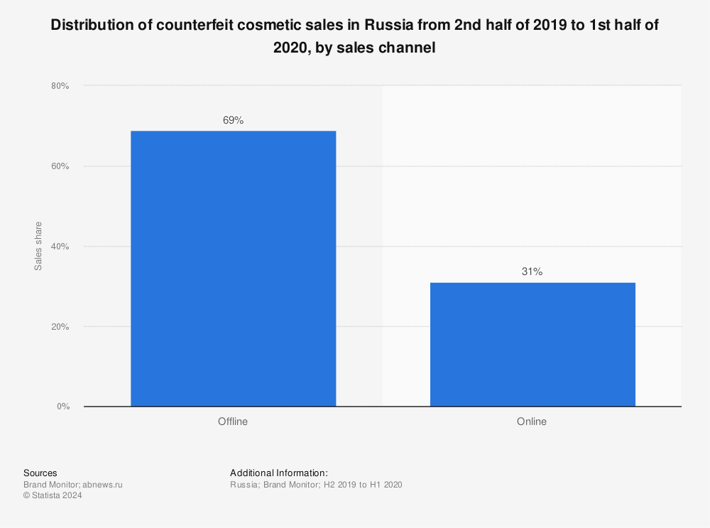 Statistic: Distribution of counterfeit cosmetic sales in Russia from 2nd half of 2019 to 1st half of 2020, by sales channel  | Statista