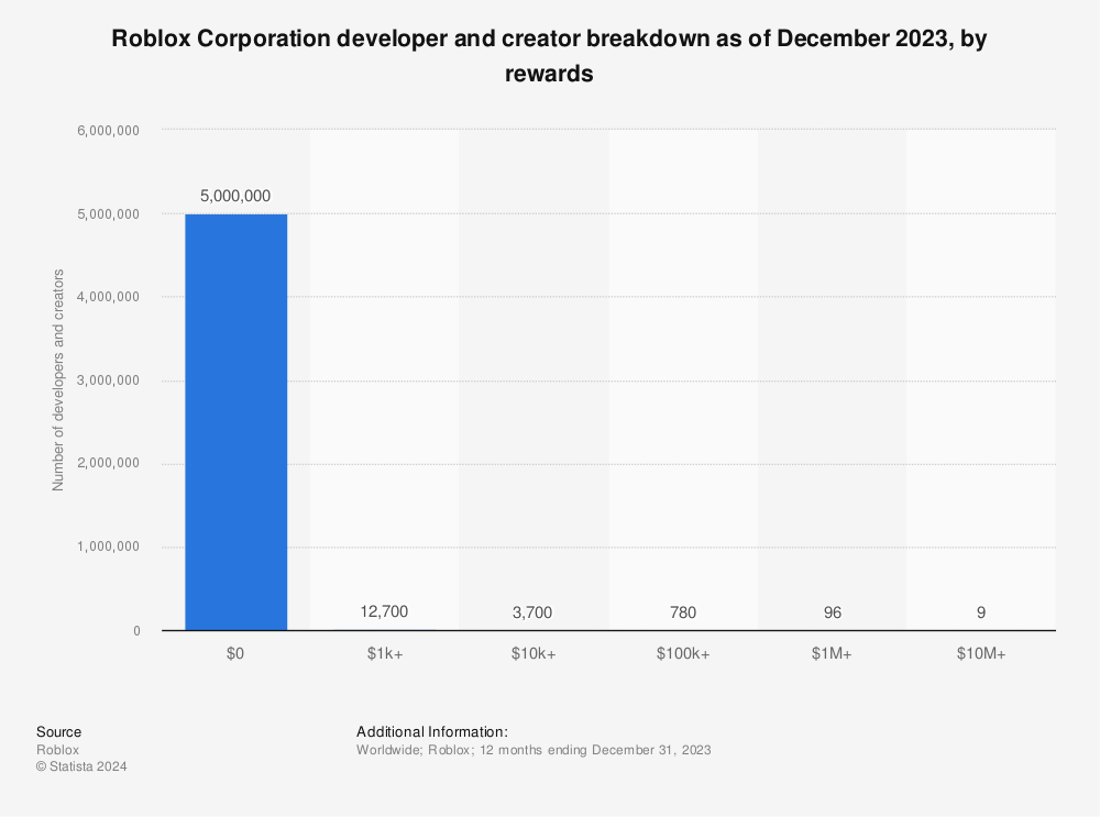 Statistic: Roblox Corporation developer and creator breakdown as of December 2022, by rewards | Statista