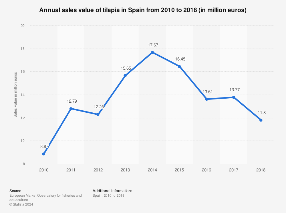 Statistic: Annual sales value of tilapia in Spain from 2010 to 2018 (in million euros) | Statista