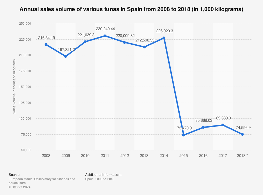 Statistic: Annual sales volume of various tunas in Spain from 2008 to 2018 (in 1,000 kilograms) | Statista