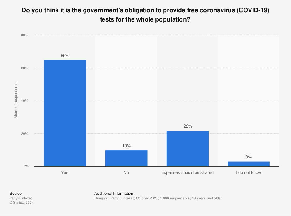 Statistic: Do you think it is the government's obligation to provide free coronavirus (COVID-19) tests for the whole population? | Statista