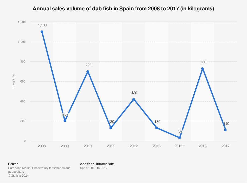Statistic: Annual sales volume of dab fish in Spain from 2008 to 2017 (in kilograms) | Statista
