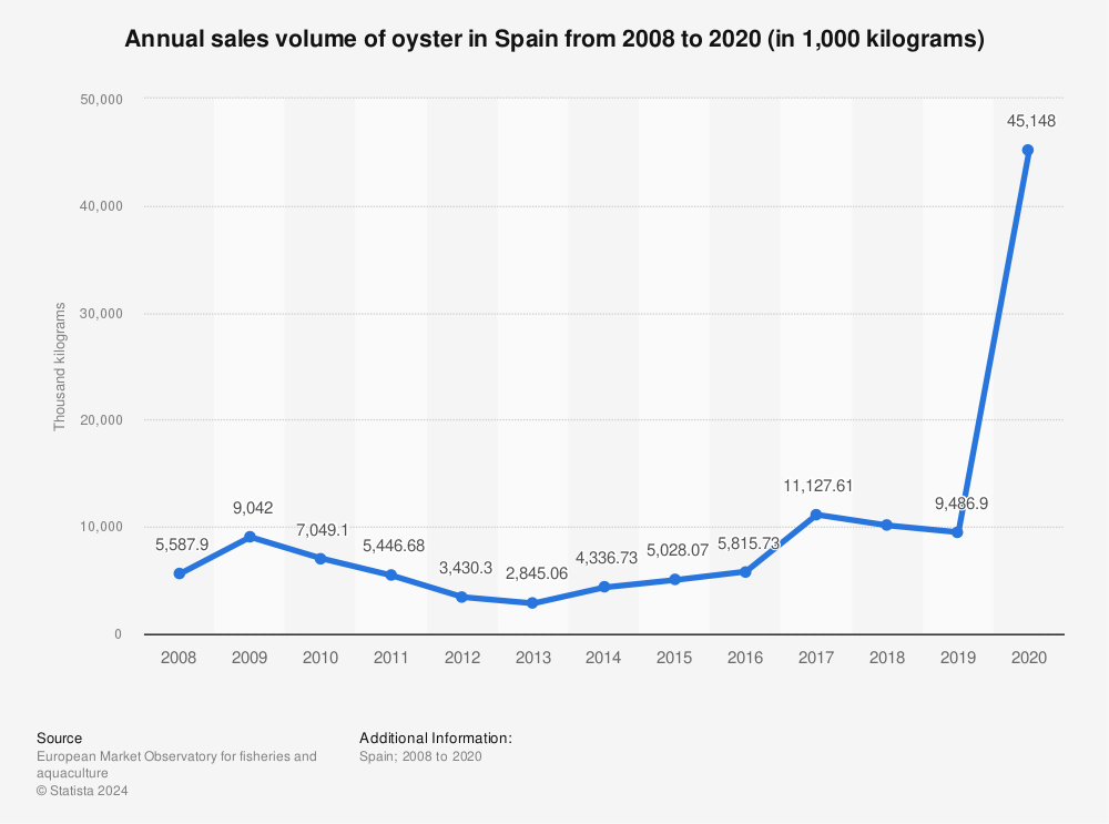 Statistic: Annual sales volume of oyster in Spain from 2008 to 2020 (in 1,000 kilograms) | Statista