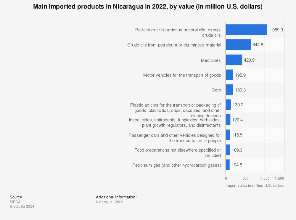 Statistic: Main imported products in Nicaragua in 2022, by value (in million U.S. dollars) | Statista
