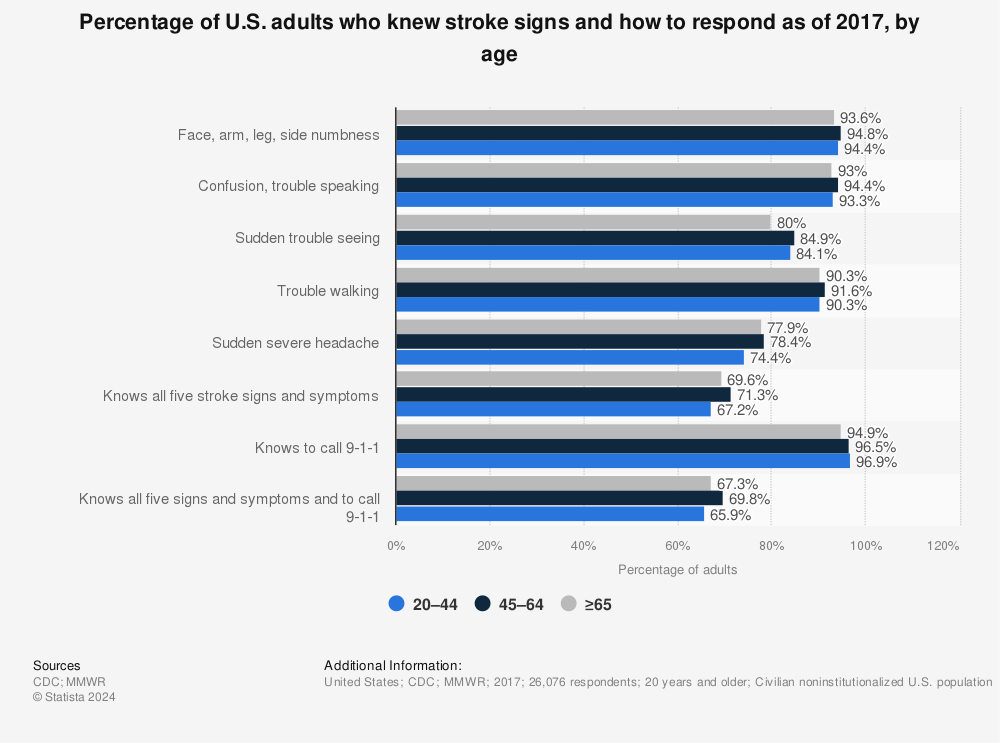 Statistic: Percentage of U.S. adults who knew stroke signs and how to respond as of 2017, by age | Statista