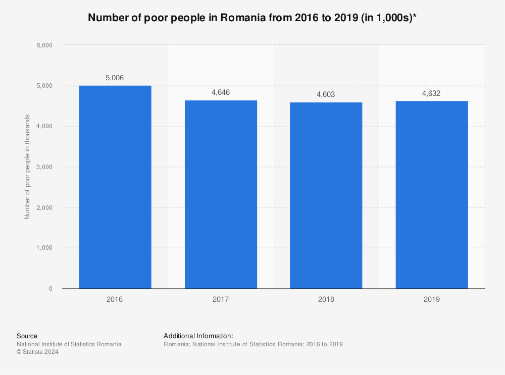 Statistic: Number of poor people in Romania from 2016 to 2019 (in 1,000s)* | Statista