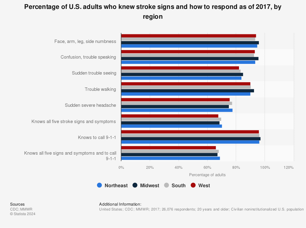 Statistic: Percentage of U.S. adults who knew stroke signs and how to respond as of 2017, by region | Statista