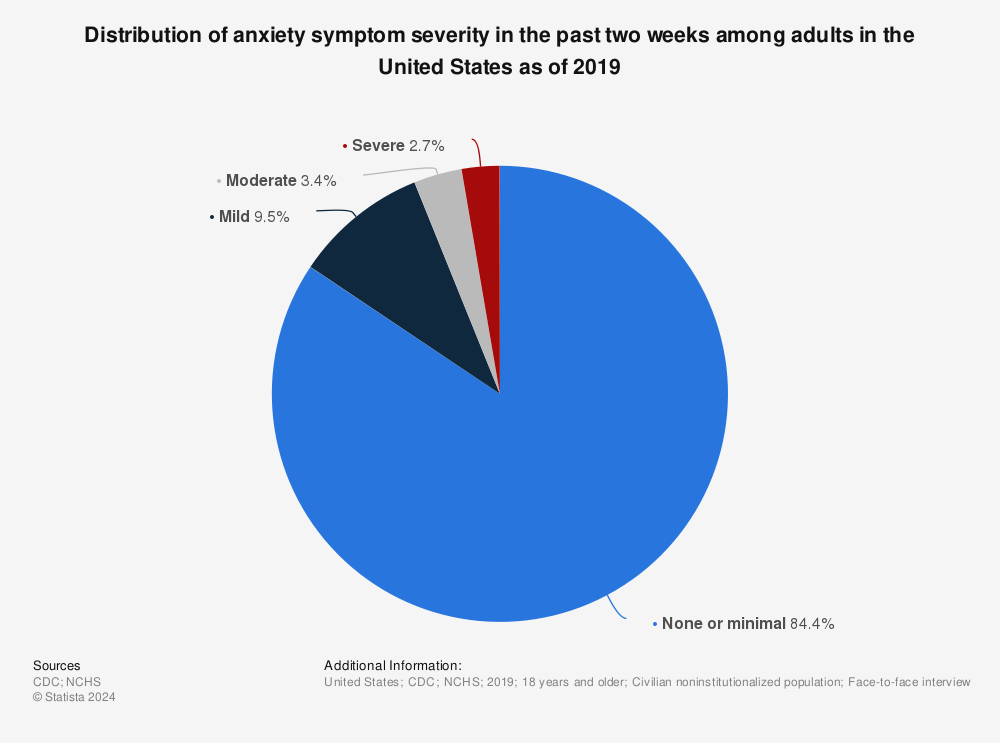Statistic: Distribution of anxiety symptom severity in the past two weeks among adults in the United States as of 2019 | Statista