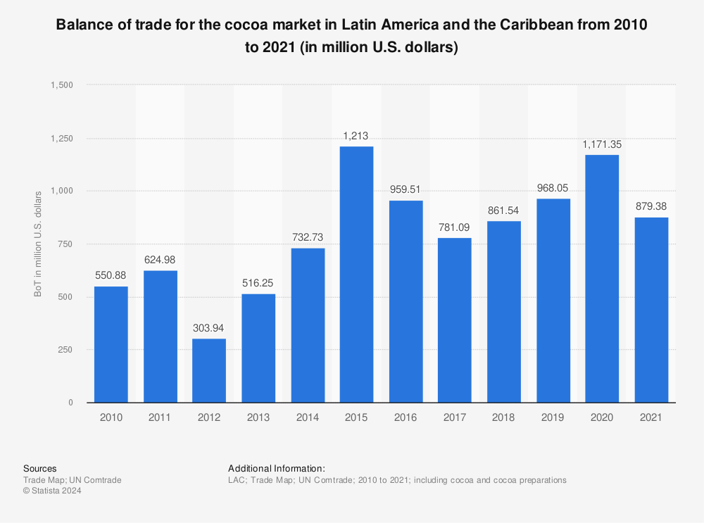 Statistic: Balance of trade for the cocoa market in Latin America and the Caribbean from 2010 to 2021 (in million U.S. dollars) | Statista