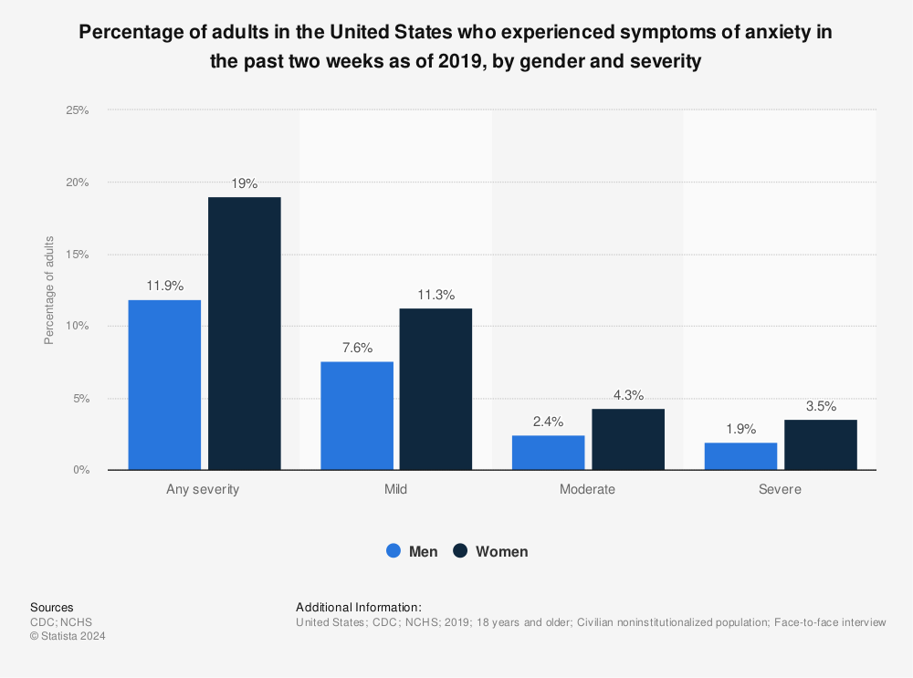Statistic: Percentage of adults in the United States who experienced symptoms of anxiety in the past two weeks as of 2019, by gender and severity | Statista